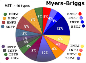 MBTI Percentage